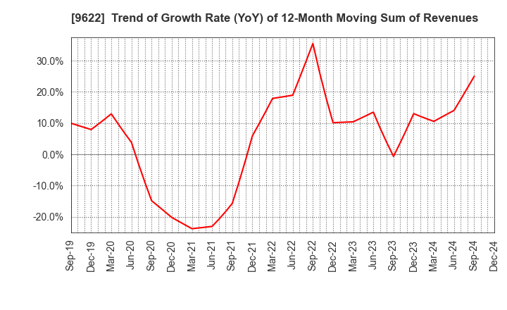 9622 SPACE CO.,LTD.: Trend of Growth Rate (YoY) of 12-Month Moving Sum of Revenues