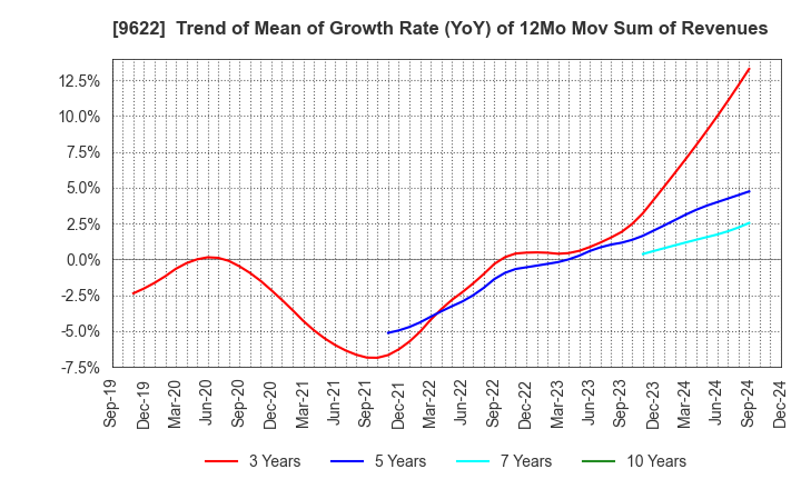 9622 SPACE CO.,LTD.: Trend of Mean of Growth Rate (YoY) of 12Mo Mov Sum of Revenues