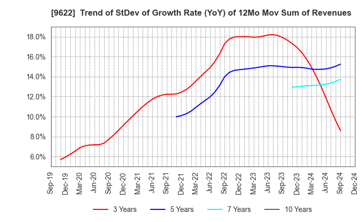 9622 SPACE CO.,LTD.: Trend of StDev of Growth Rate (YoY) of 12Mo Mov Sum of Revenues