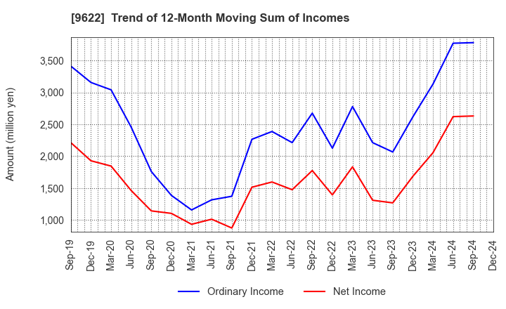 9622 SPACE CO.,LTD.: Trend of 12-Month Moving Sum of Incomes