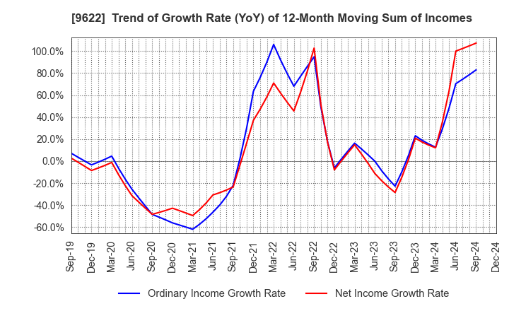 9622 SPACE CO.,LTD.: Trend of Growth Rate (YoY) of 12-Month Moving Sum of Incomes