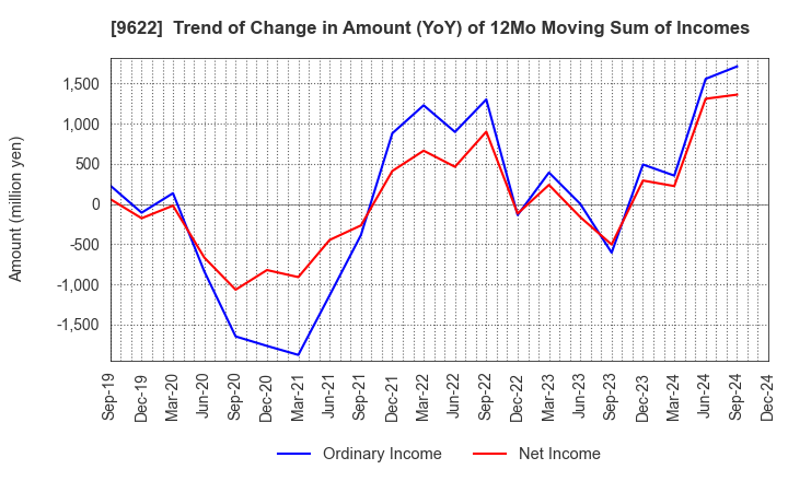 9622 SPACE CO.,LTD.: Trend of Change in Amount (YoY) of 12Mo Moving Sum of Incomes