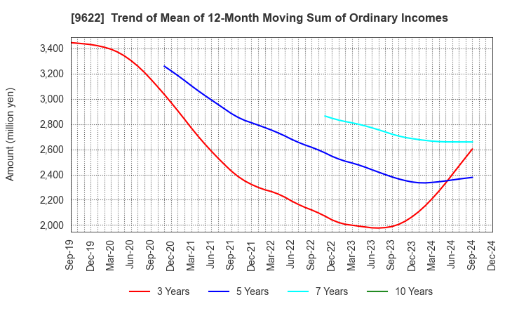 9622 SPACE CO.,LTD.: Trend of Mean of 12-Month Moving Sum of Ordinary Incomes