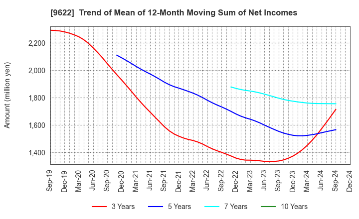 9622 SPACE CO.,LTD.: Trend of Mean of 12-Month Moving Sum of Net Incomes