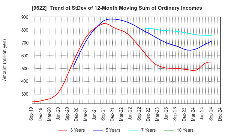 9622 SPACE CO.,LTD.: Trend of StDev of 12-Month Moving Sum of Ordinary Incomes