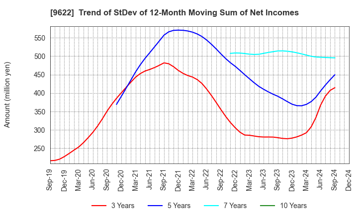 9622 SPACE CO.,LTD.: Trend of StDev of 12-Month Moving Sum of Net Incomes