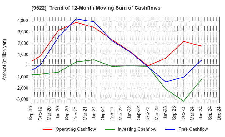 9622 SPACE CO.,LTD.: Trend of 12-Month Moving Sum of Cashflows