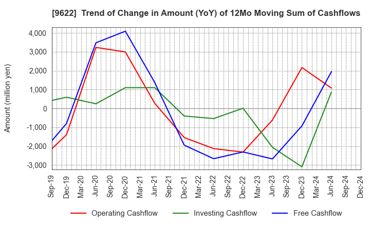 9622 SPACE CO.,LTD.: Trend of Change in Amount (YoY) of 12Mo Moving Sum of Cashflows