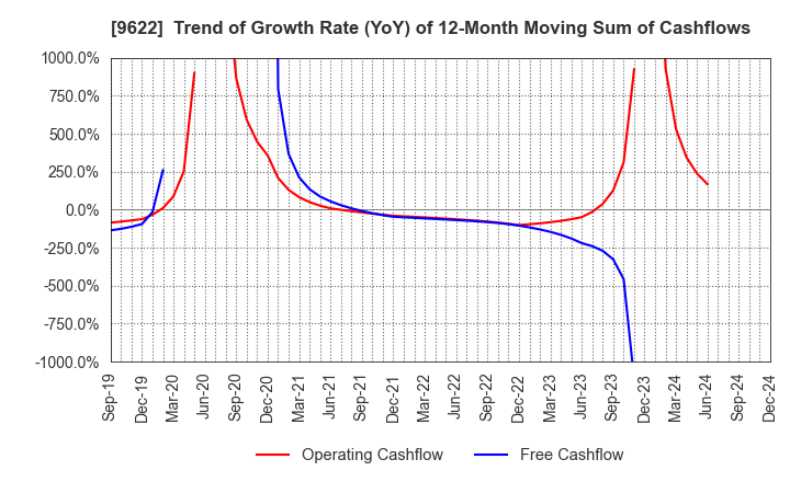 9622 SPACE CO.,LTD.: Trend of Growth Rate (YoY) of 12-Month Moving Sum of Cashflows