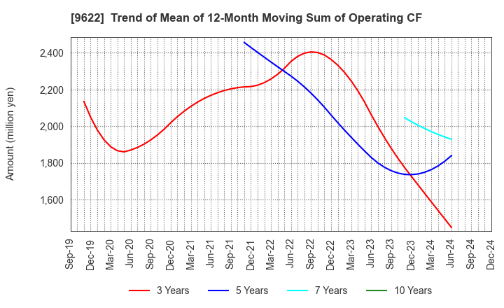 9622 SPACE CO.,LTD.: Trend of Mean of 12-Month Moving Sum of Operating CF