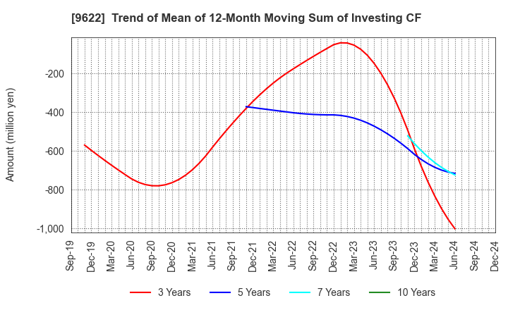 9622 SPACE CO.,LTD.: Trend of Mean of 12-Month Moving Sum of Investing CF