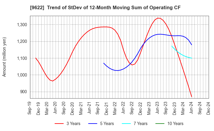 9622 SPACE CO.,LTD.: Trend of StDev of 12-Month Moving Sum of Operating CF