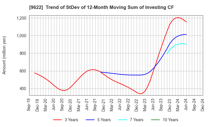 9622 SPACE CO.,LTD.: Trend of StDev of 12-Month Moving Sum of Investing CF