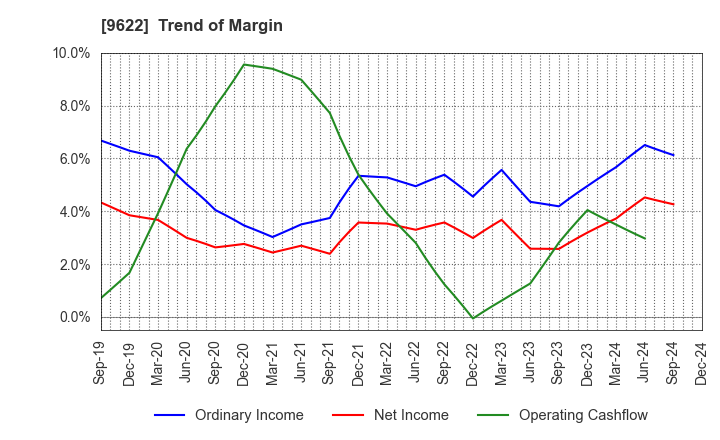 9622 SPACE CO.,LTD.: Trend of Margin