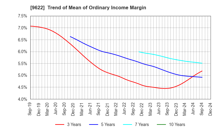 9622 SPACE CO.,LTD.: Trend of Mean of Ordinary Income Margin