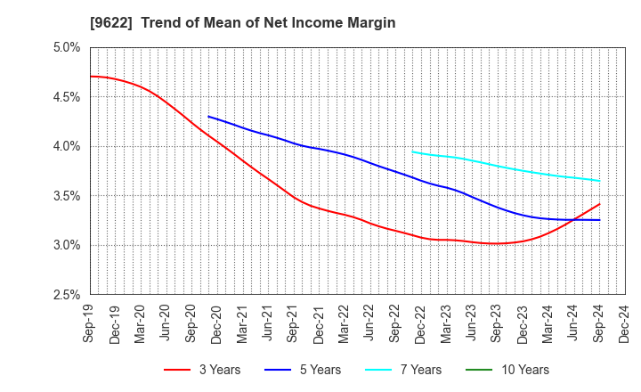 9622 SPACE CO.,LTD.: Trend of Mean of Net Income Margin