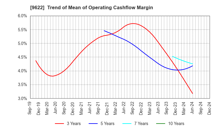 9622 SPACE CO.,LTD.: Trend of Mean of Operating Cashflow Margin