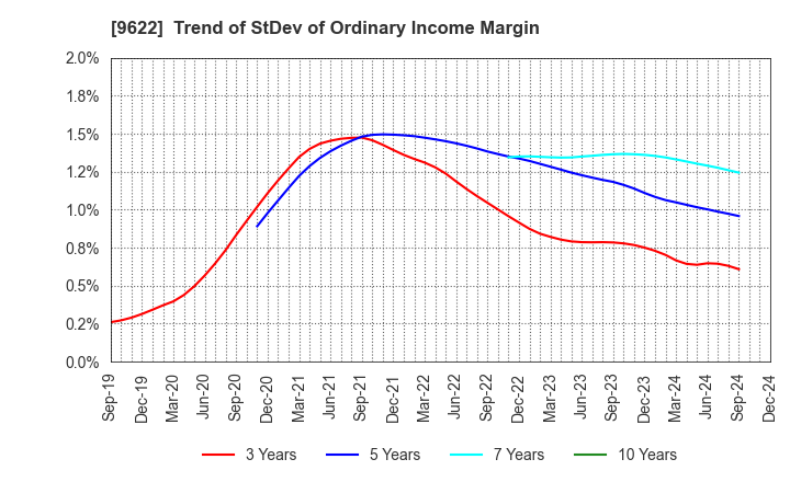 9622 SPACE CO.,LTD.: Trend of StDev of Ordinary Income Margin