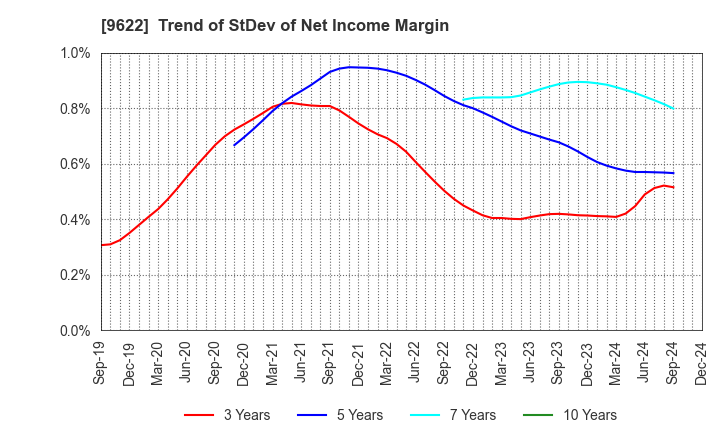 9622 SPACE CO.,LTD.: Trend of StDev of Net Income Margin