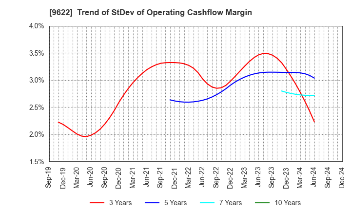 9622 SPACE CO.,LTD.: Trend of StDev of Operating Cashflow Margin