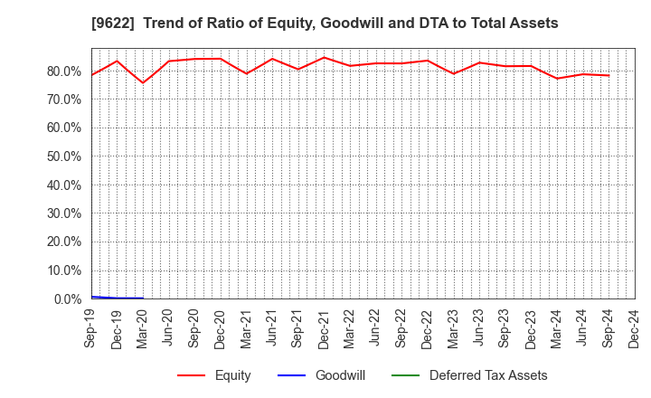 9622 SPACE CO.,LTD.: Trend of Ratio of Equity, Goodwill and DTA to Total Assets