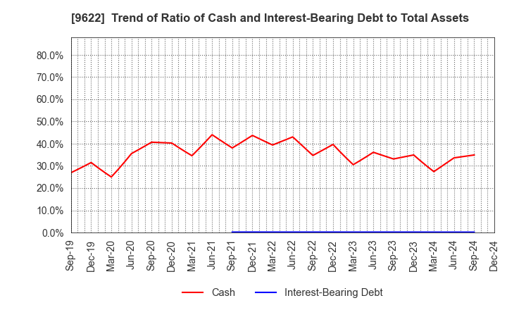 9622 SPACE CO.,LTD.: Trend of Ratio of Cash and Interest-Bearing Debt to Total Assets