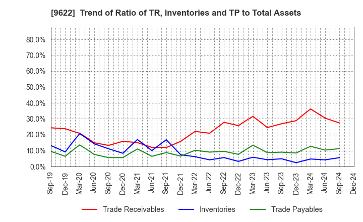 9622 SPACE CO.,LTD.: Trend of Ratio of TR, Inventories and TP to Total Assets