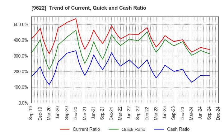 9622 SPACE CO.,LTD.: Trend of Current, Quick and Cash Ratio