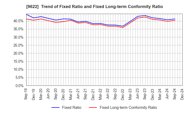 9622 SPACE CO.,LTD.: Trend of Fixed Ratio and Fixed Long-term Conformity Ratio