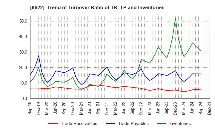 9622 SPACE CO.,LTD.: Trend of Turnover Ratio of TR, TP and Inventories