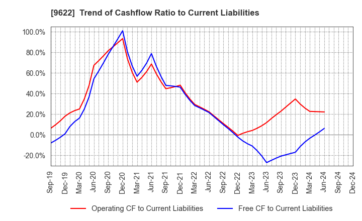 9622 SPACE CO.,LTD.: Trend of Cashflow Ratio to Current Liabilities