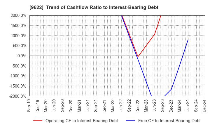 9622 SPACE CO.,LTD.: Trend of Cashflow Ratio to Interest-Bearing Debt