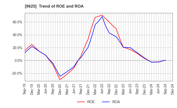 9625 CERESPO CO.,LTD.: Trend of ROE and ROA