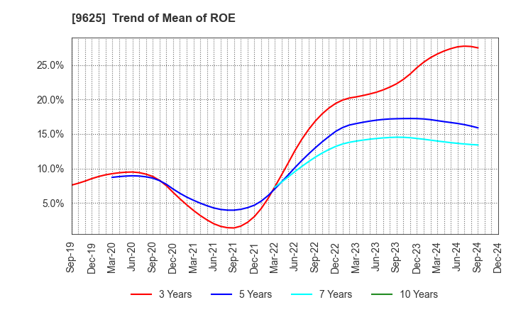 9625 CERESPO CO.,LTD.: Trend of Mean of ROE