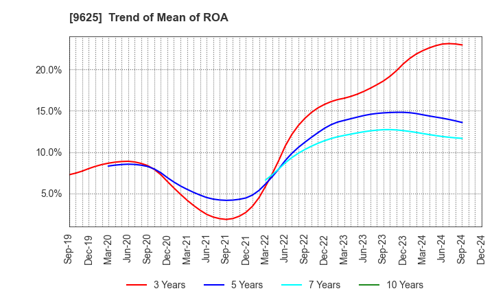 9625 CERESPO CO.,LTD.: Trend of Mean of ROA