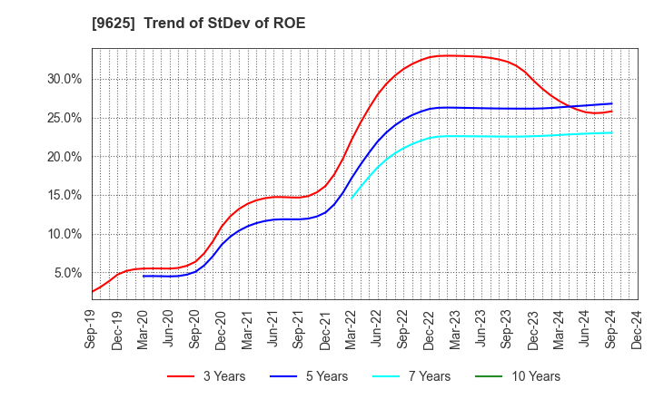 9625 CERESPO CO.,LTD.: Trend of StDev of ROE