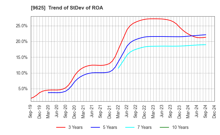 9625 CERESPO CO.,LTD.: Trend of StDev of ROA