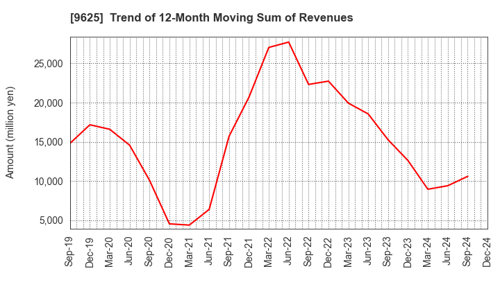 9625 CERESPO CO.,LTD.: Trend of 12-Month Moving Sum of Revenues