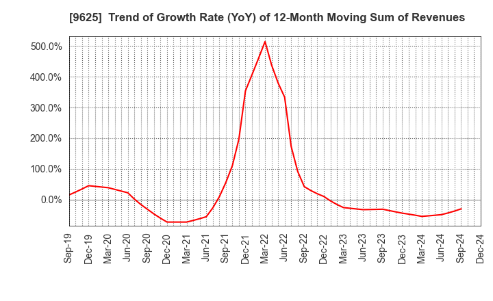 9625 CERESPO CO.,LTD.: Trend of Growth Rate (YoY) of 12-Month Moving Sum of Revenues