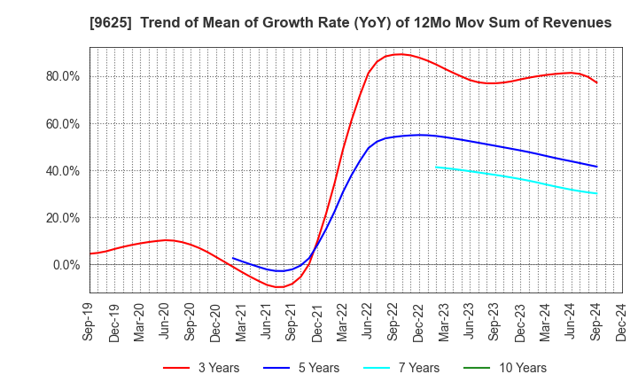 9625 CERESPO CO.,LTD.: Trend of Mean of Growth Rate (YoY) of 12Mo Mov Sum of Revenues