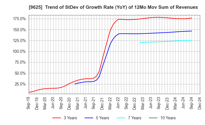 9625 CERESPO CO.,LTD.: Trend of StDev of Growth Rate (YoY) of 12Mo Mov Sum of Revenues