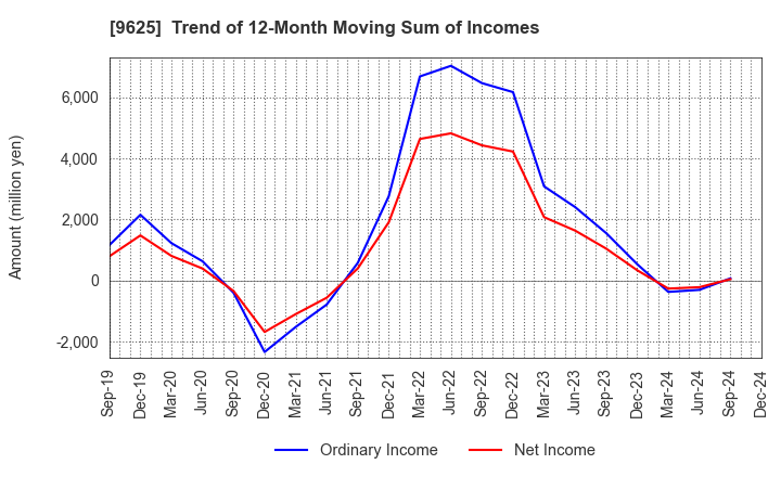 9625 CERESPO CO.,LTD.: Trend of 12-Month Moving Sum of Incomes