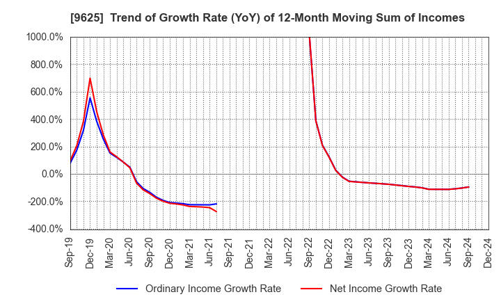 9625 CERESPO CO.,LTD.: Trend of Growth Rate (YoY) of 12-Month Moving Sum of Incomes