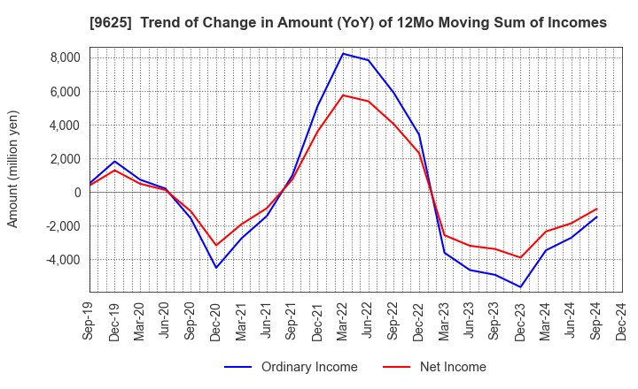 9625 CERESPO CO.,LTD.: Trend of Change in Amount (YoY) of 12Mo Moving Sum of Incomes