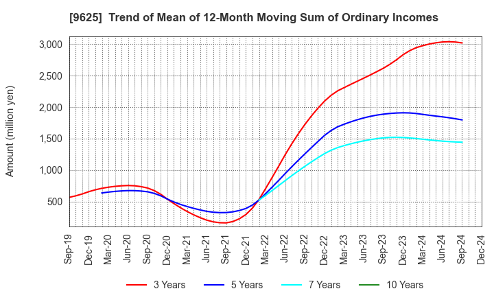 9625 CERESPO CO.,LTD.: Trend of Mean of 12-Month Moving Sum of Ordinary Incomes