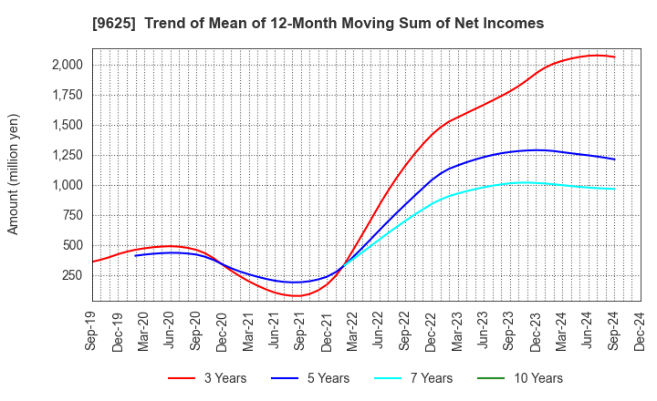 9625 CERESPO CO.,LTD.: Trend of Mean of 12-Month Moving Sum of Net Incomes