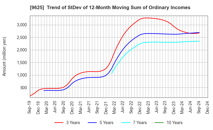 9625 CERESPO CO.,LTD.: Trend of StDev of 12-Month Moving Sum of Ordinary Incomes