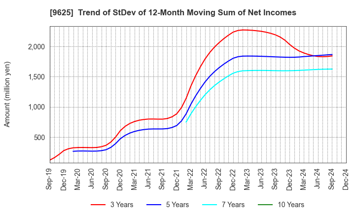 9625 CERESPO CO.,LTD.: Trend of StDev of 12-Month Moving Sum of Net Incomes