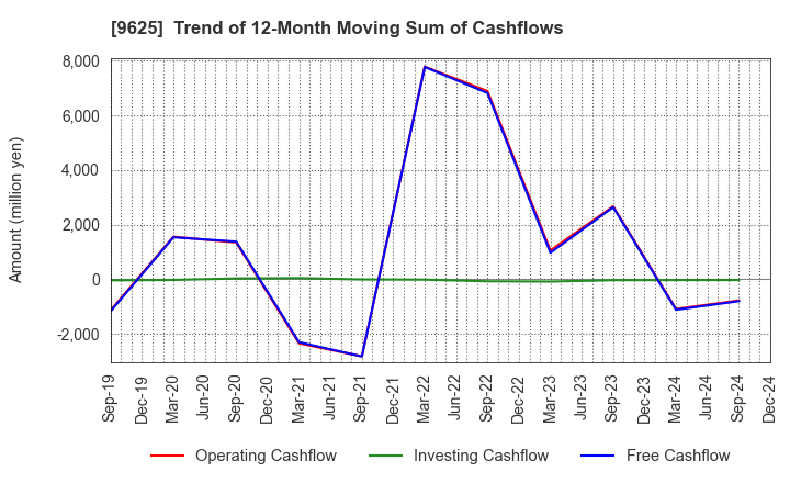 9625 CERESPO CO.,LTD.: Trend of 12-Month Moving Sum of Cashflows