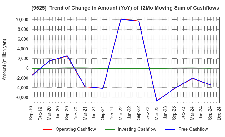 9625 CERESPO CO.,LTD.: Trend of Change in Amount (YoY) of 12Mo Moving Sum of Cashflows